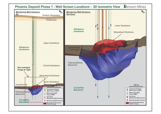Figure 2: Cross Section Showing Location of Test Pattern Wells at Phase 1 (CNW Group/Denison Mines Corp.)